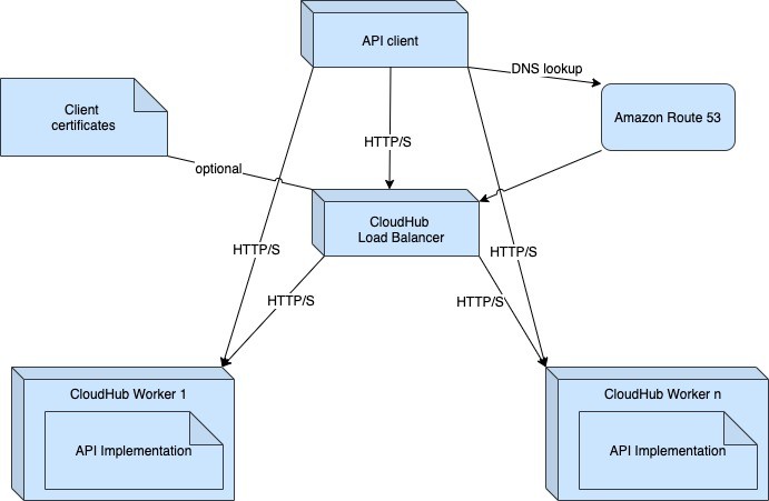 API workflow