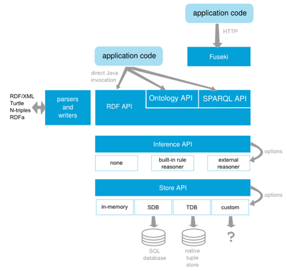 Apache Jena architecture