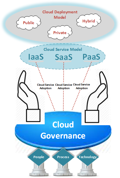 Cloud governance