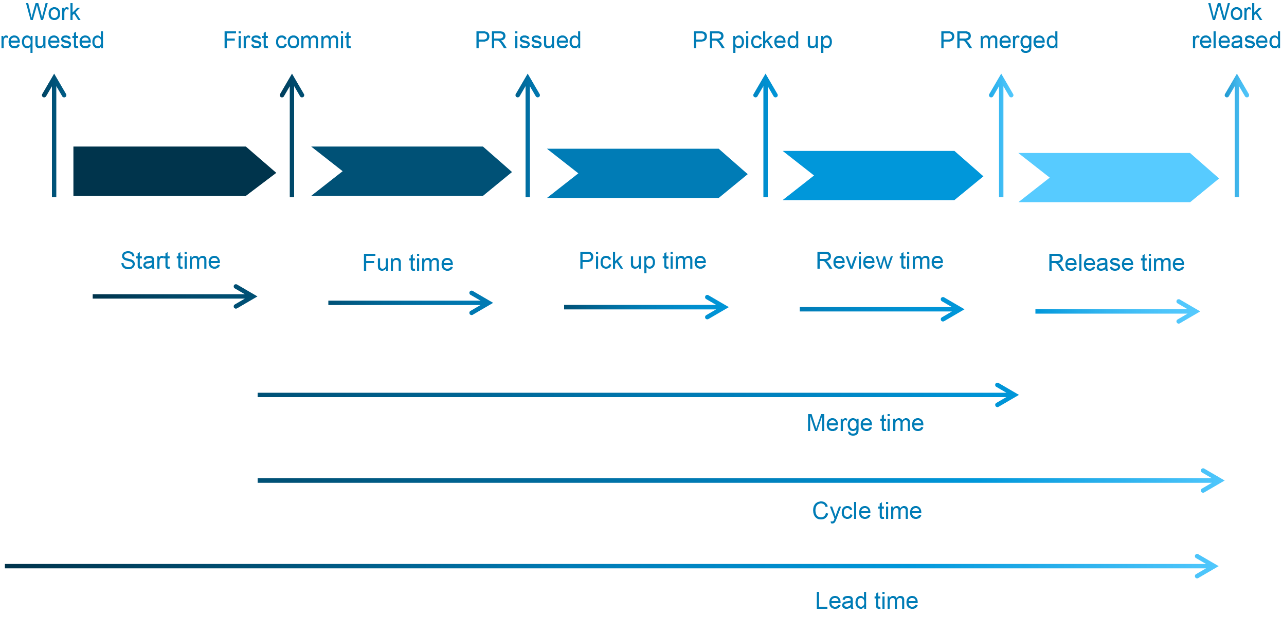 Merge перевод. Cycle time vs lead time. Pull request. Метрика Cycle time. Жизненный цикл Pull request.