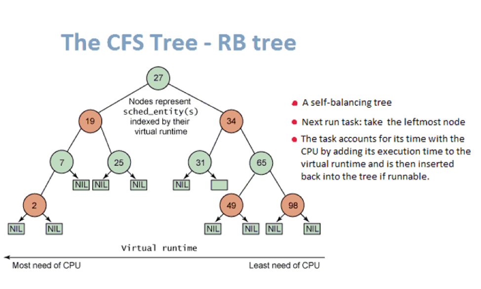 CFS 树