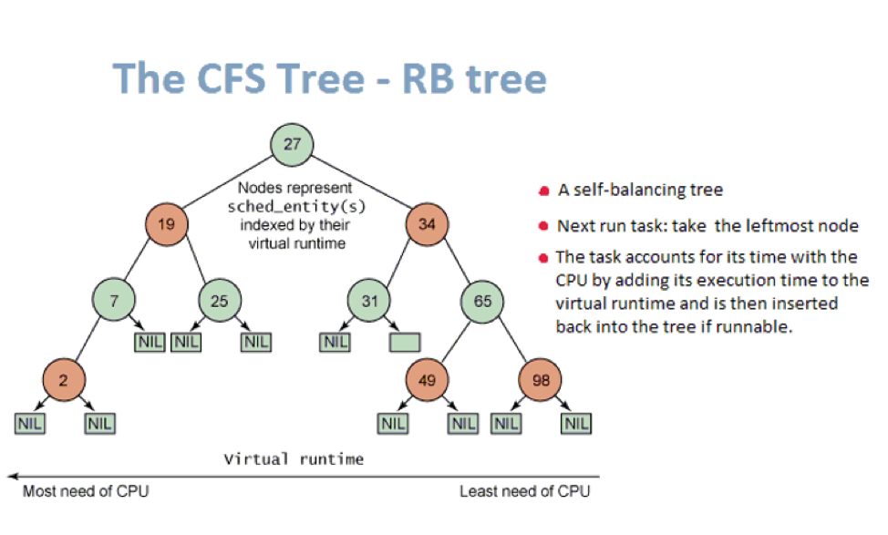 CFS Tree