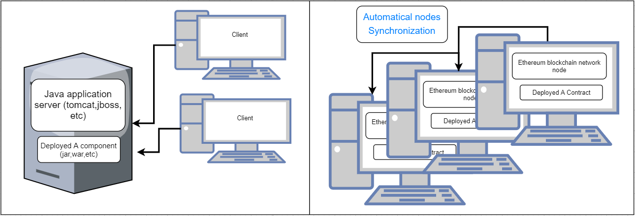 Traditional server vs Blockchain network