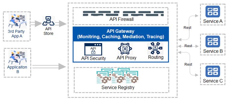 Enterprise Integration Patterns From ESB to ESP and API - DZone Integration