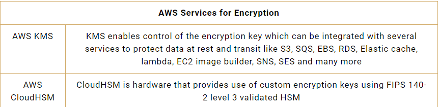 AWS Services for Encryption