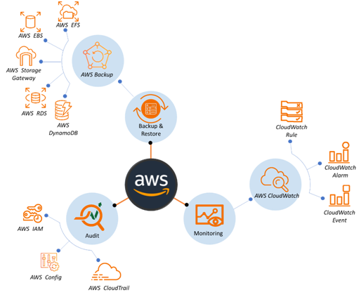 AWS Services for HIPPA compliance