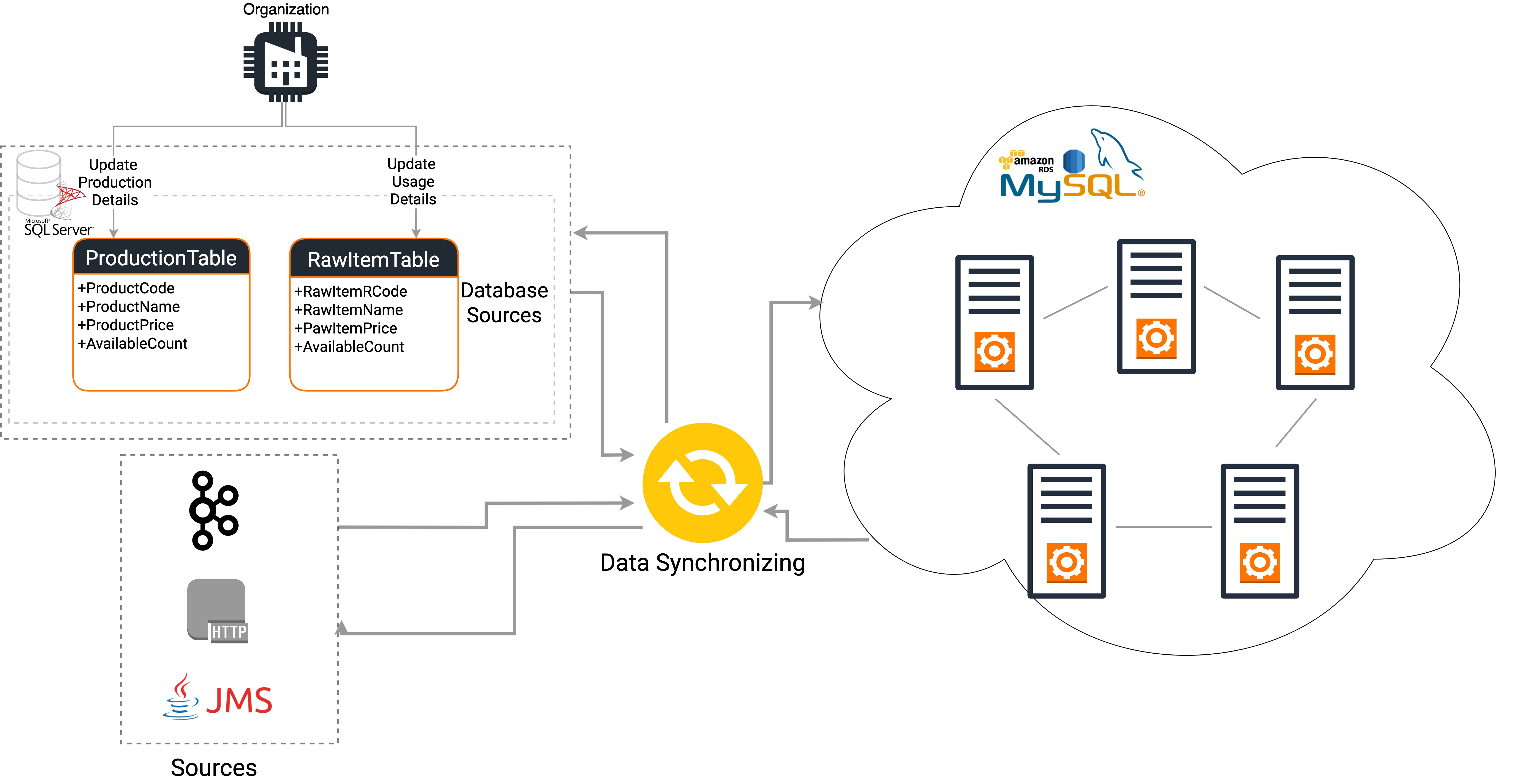 what is most important when synching data to the cloud?