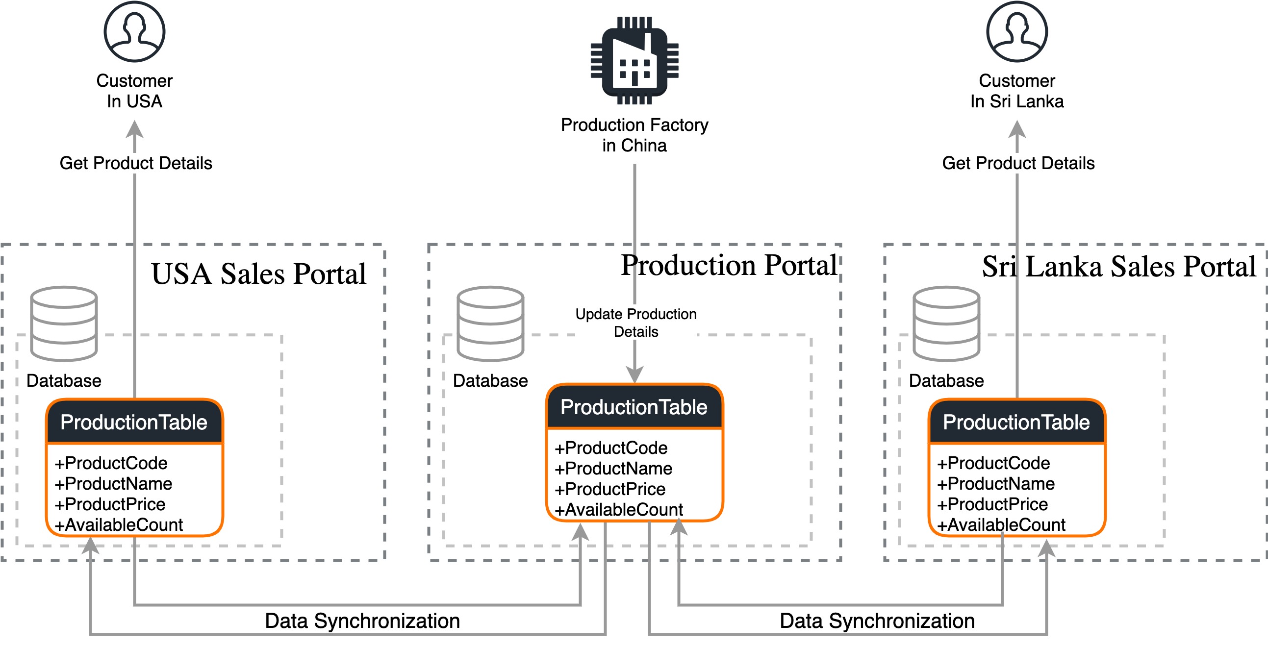 What is an example of data synchronization?