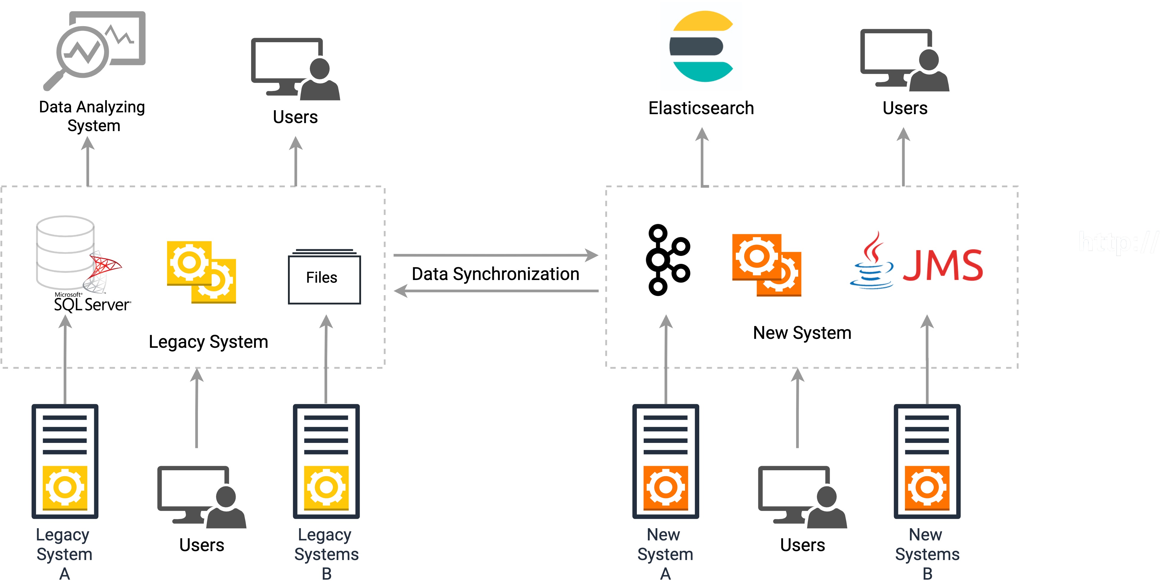 Connect  to Your Accounting Platform for Data Synchronization