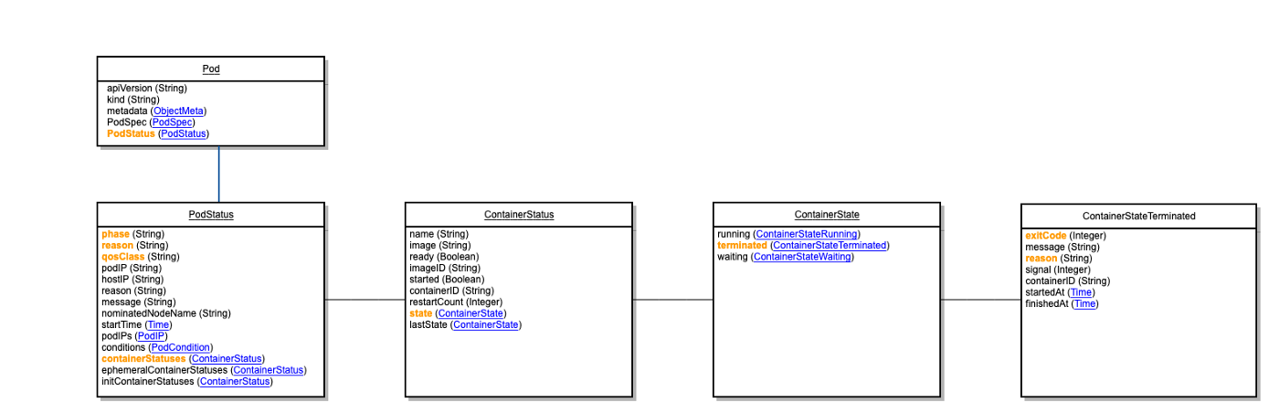 Relationships between object types