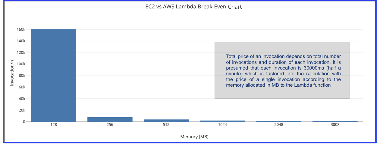 Price comparison between AWS Lambda and an m4.EC2 instance
