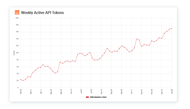 Weekly active API tokens