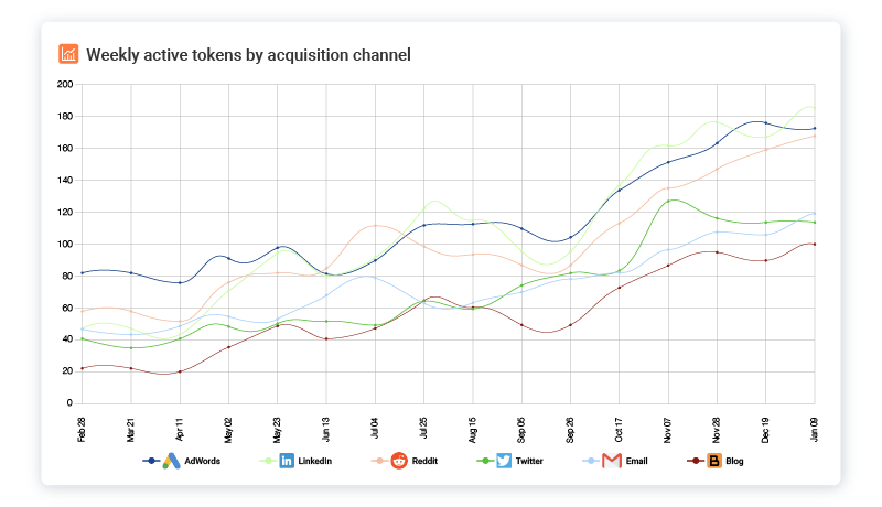 Weekly active tokens by acquisition channel