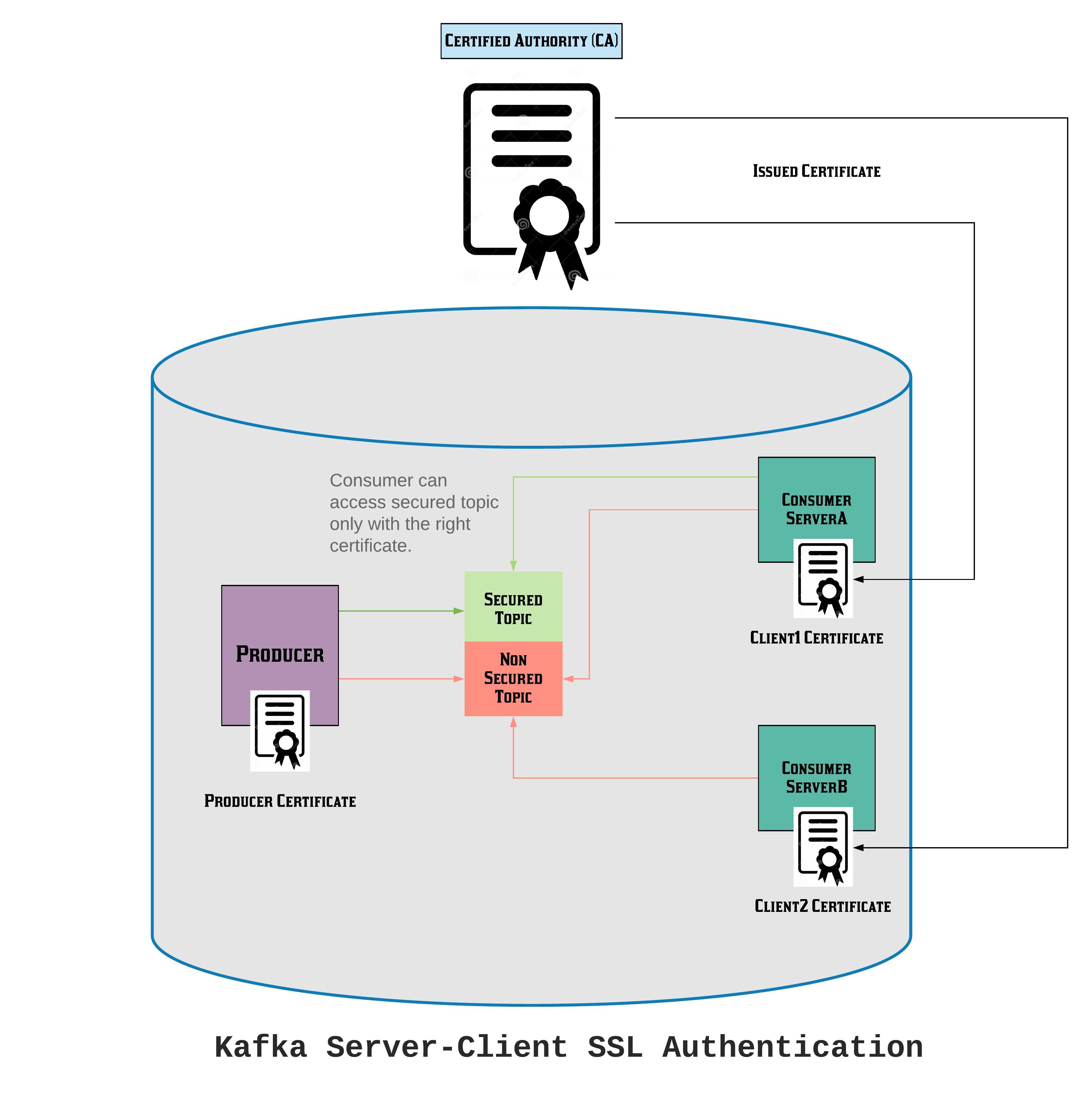 Kafka Server-Client SSL Authentication
