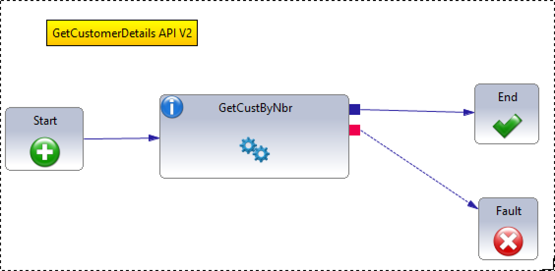 implementing the API using the callable program implementation
