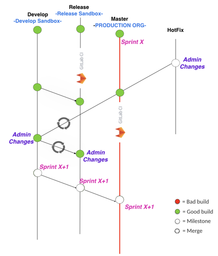 Project branch structure