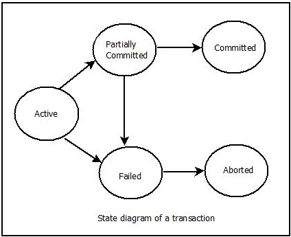 State diagram of a transaction