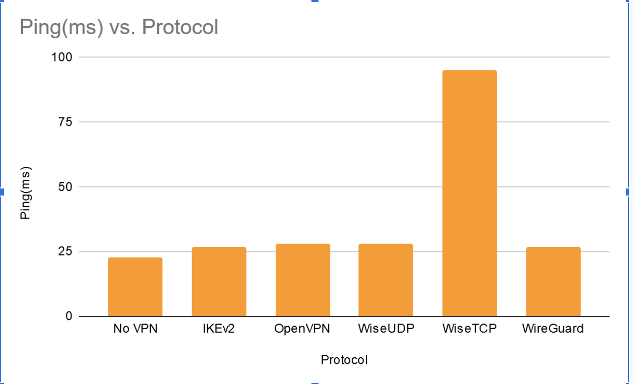 Ping(ms) vs. Protocol