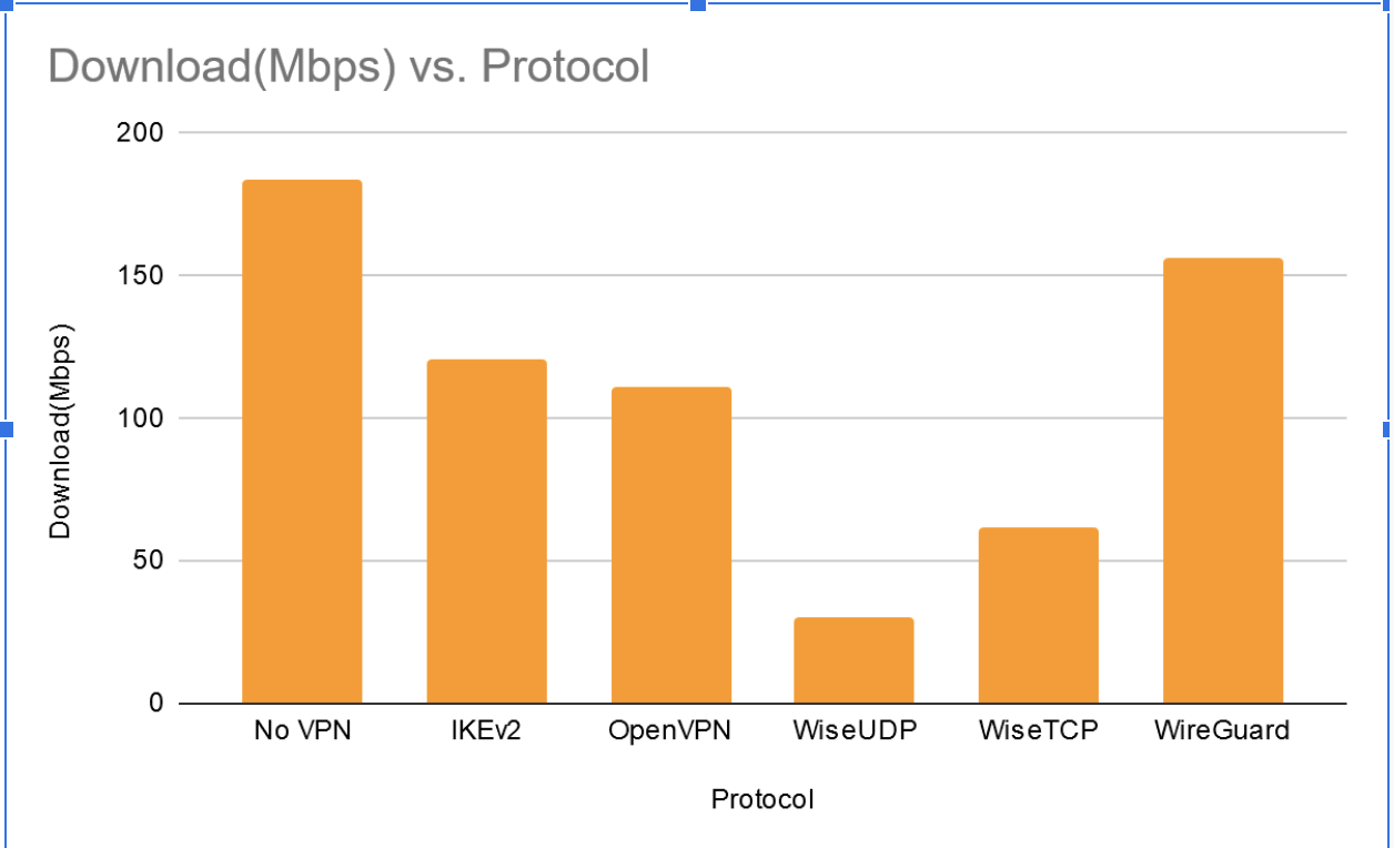 Download (mbps) vs. Protocol