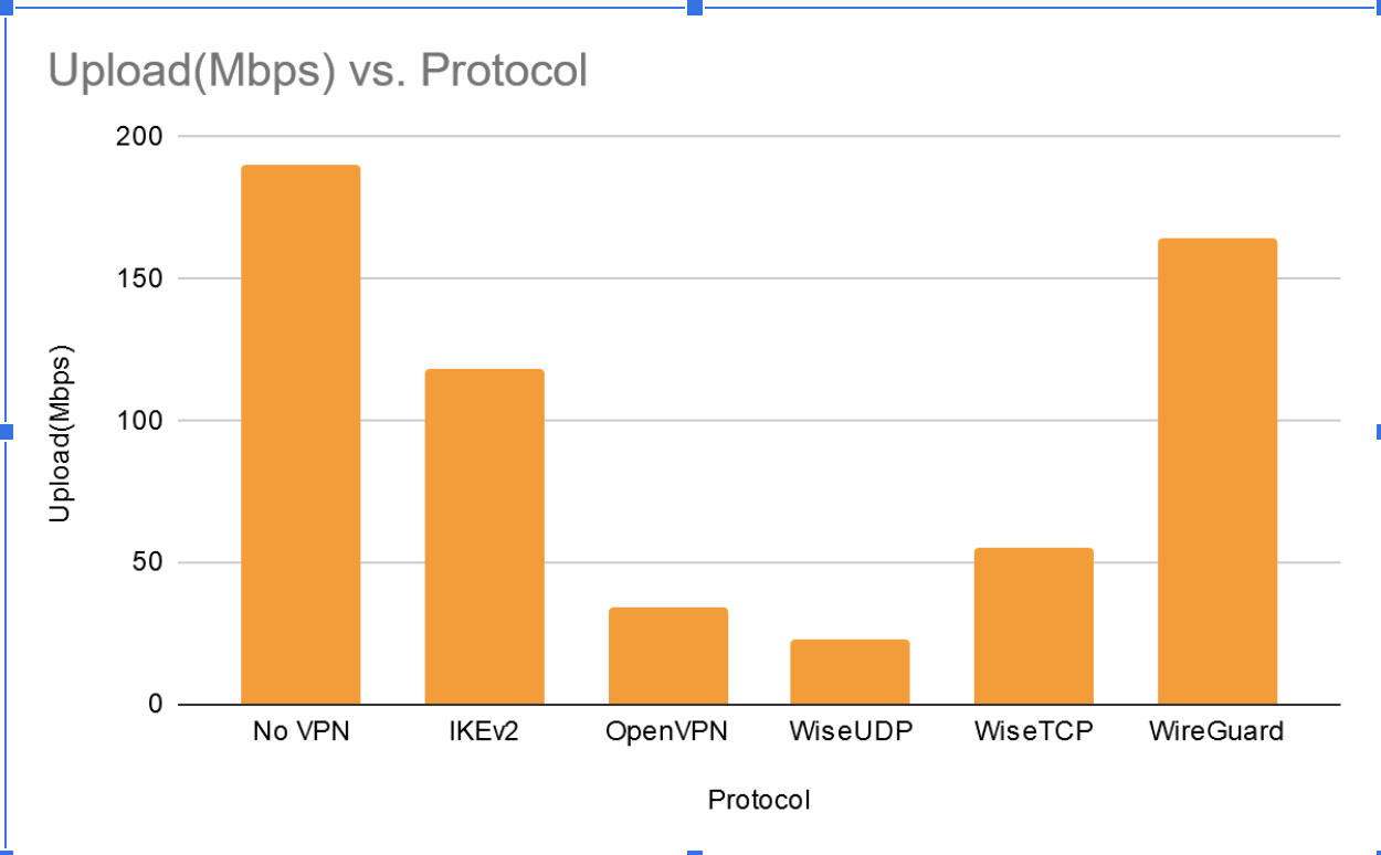 Upload (mbps) by Protocol