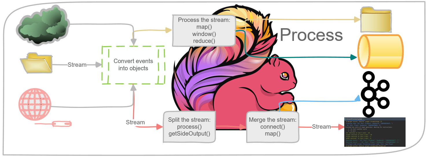 Stream processing in Flink