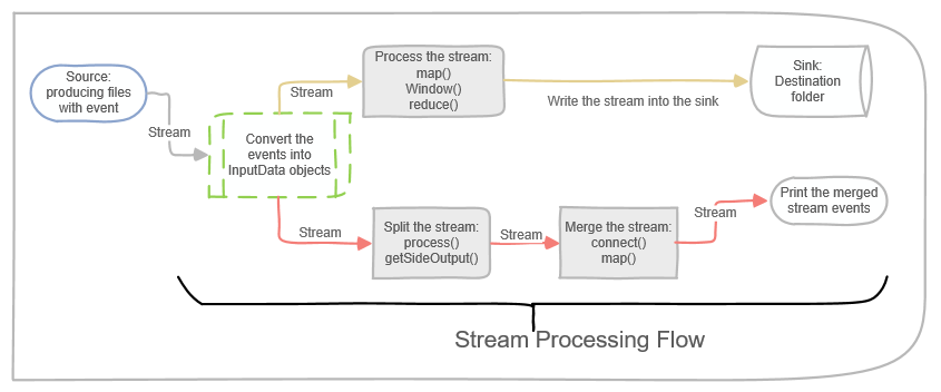 Stream Processing Worflow