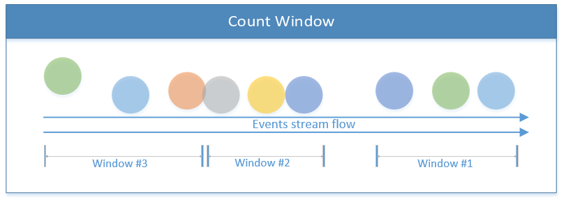 Count Window