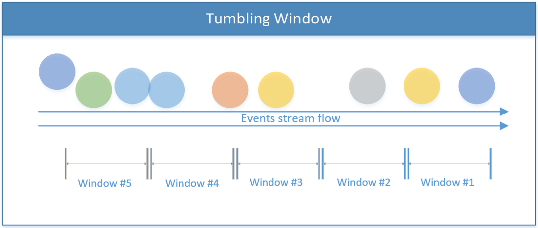 Tumbling Window