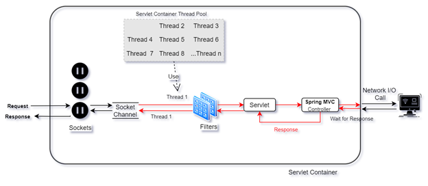 disable servlet request and response pooling