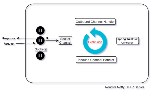 Event Loop Working