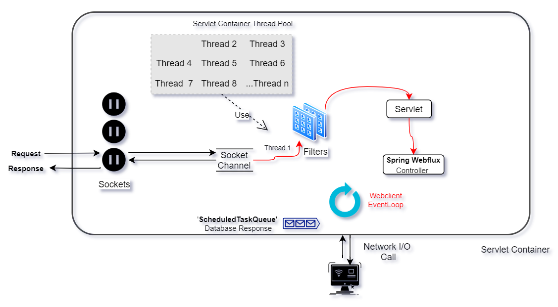 Reactive Thread Per Request Model with Webclient