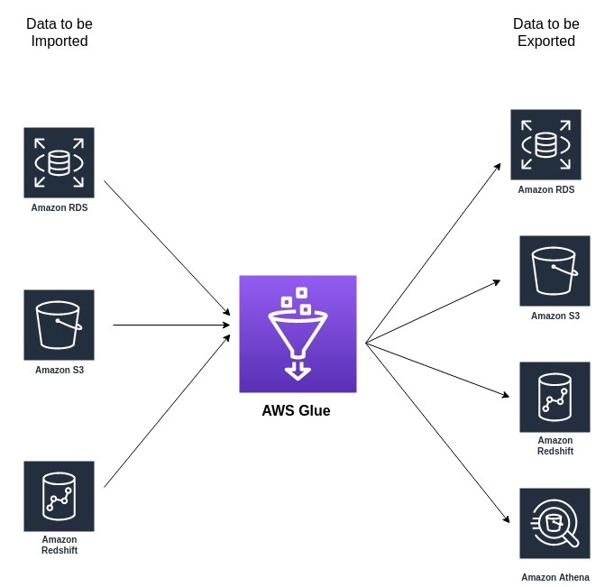 AWS Glue