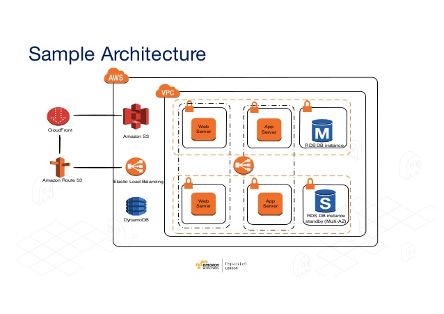 sample architecture