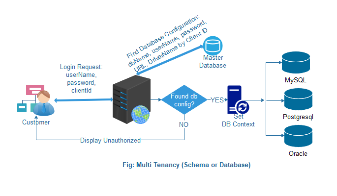 Dynamic Multi-Tenancy Using Spring Security And Jwts - Dzone