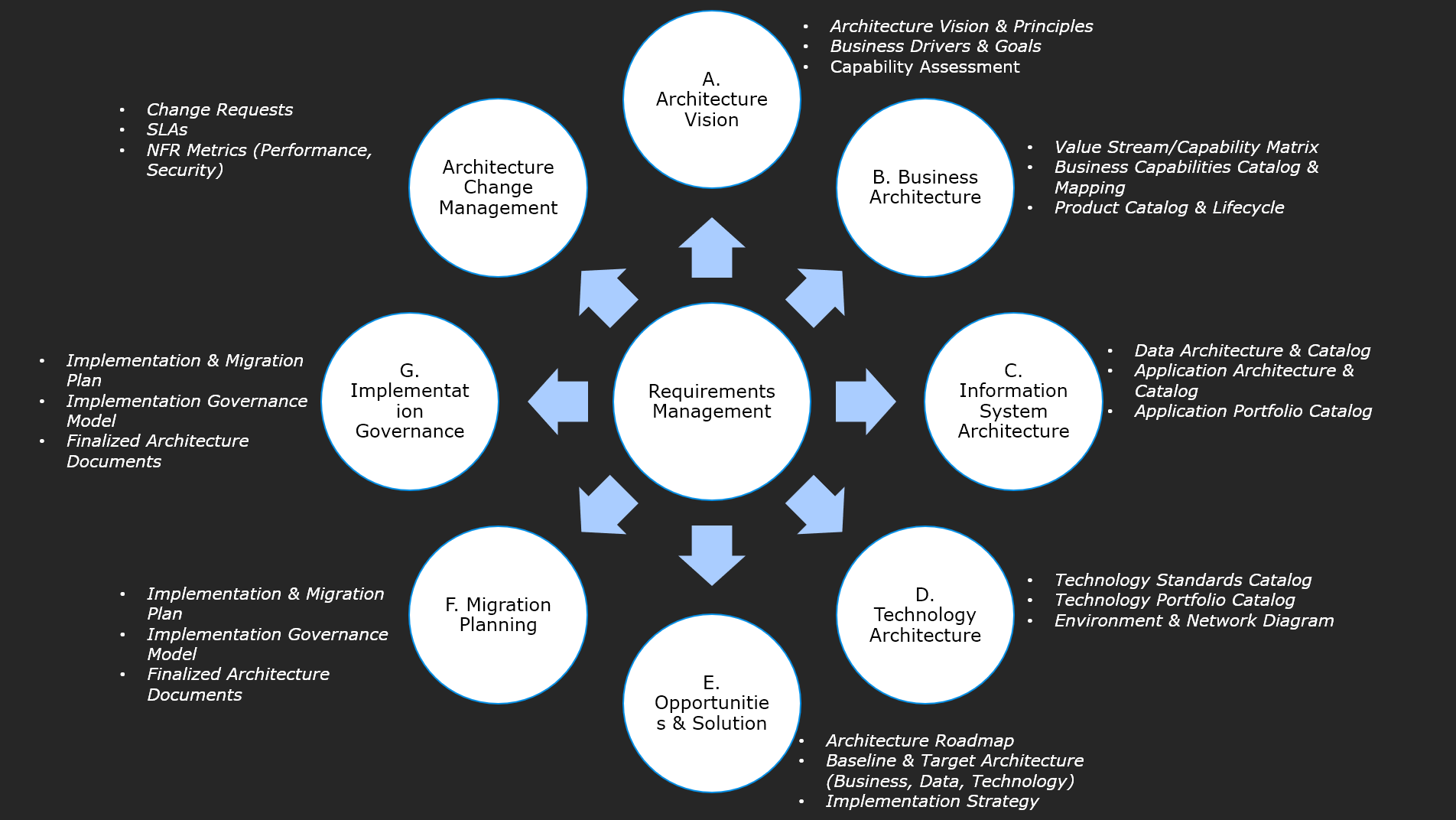 Togaf Framework Diagram