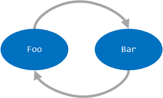 Cyclic dependency