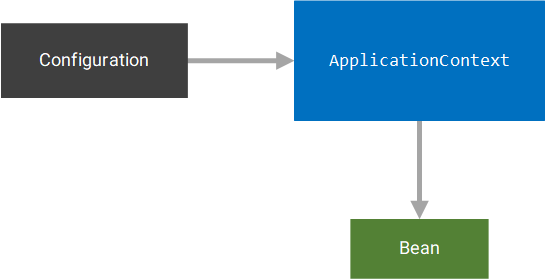 Spring ApplicationContext 