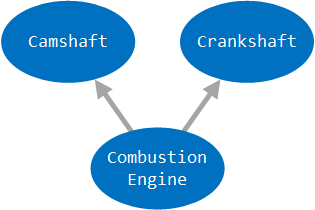 Engine dependency tree