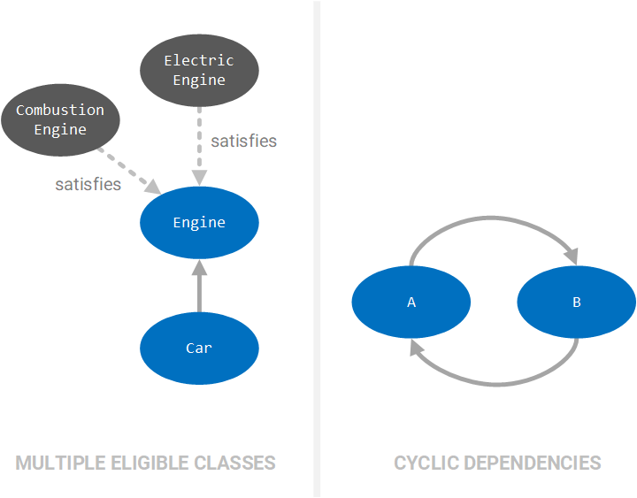 Multiple eligible classes vs cyclic dependencies