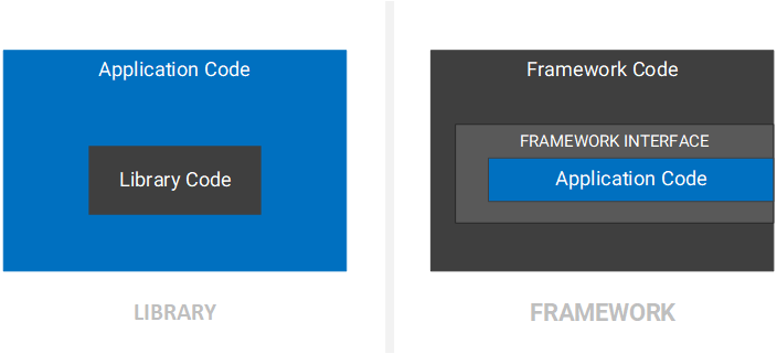 Library vs Framework