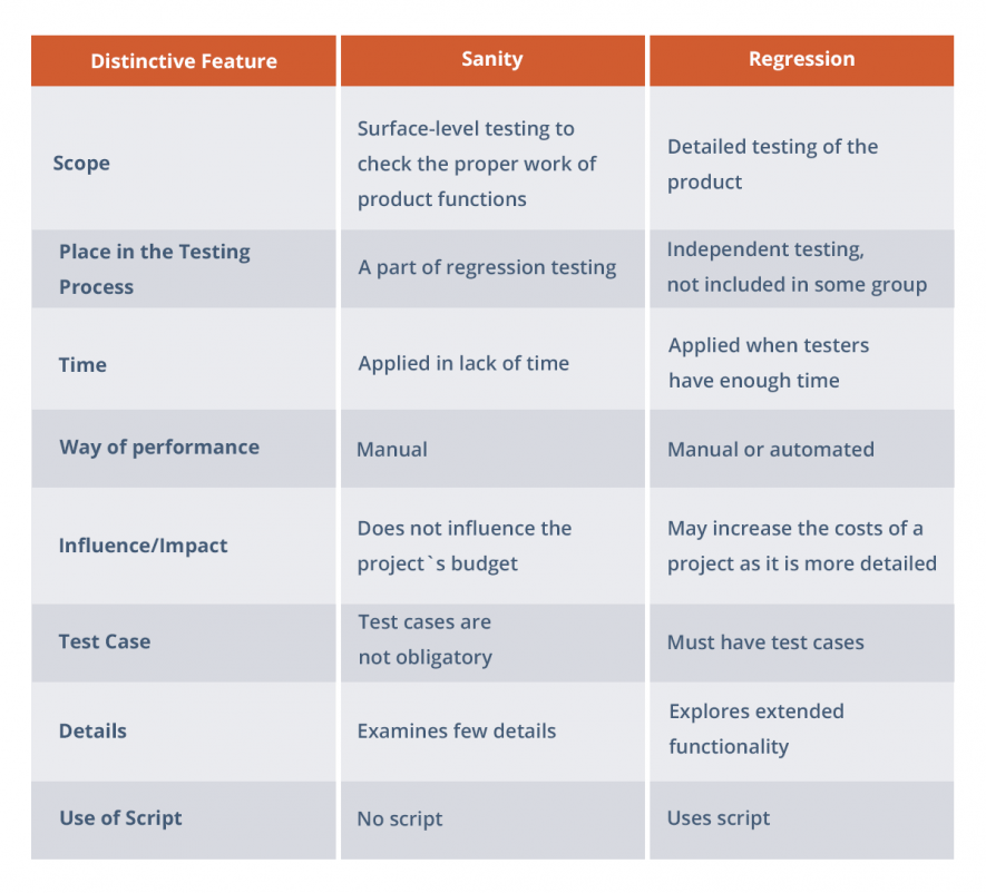 sanity-testing-vs-regression-testing-dzone