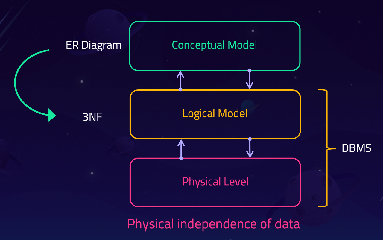 physical independence of data diagram