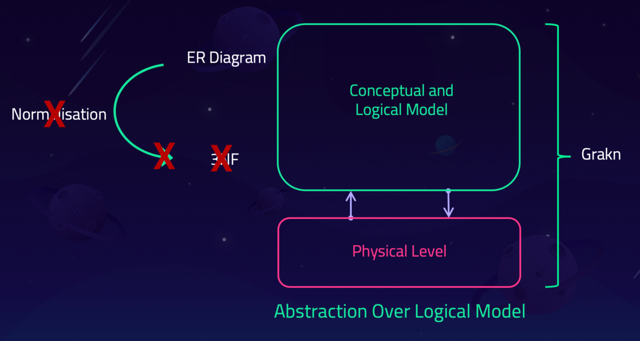 abstraction over logical model 