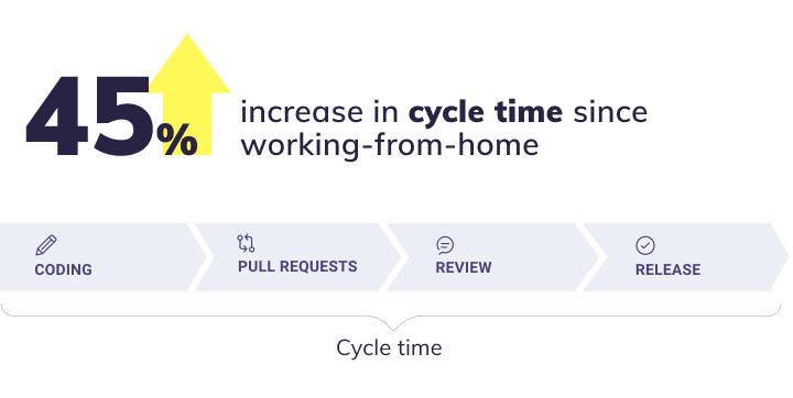 cycle time