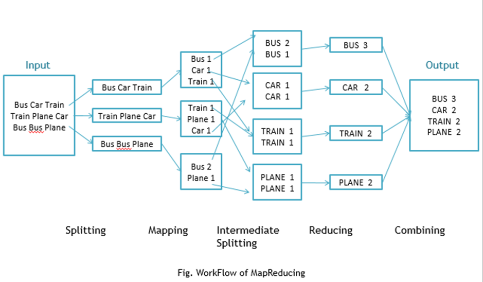 Input give. Алгоритм MAPREDUCE. MAPREDUCE шаги. Шаги алгоритма MAPREDUCE. Парадигма MAPREDUCE.