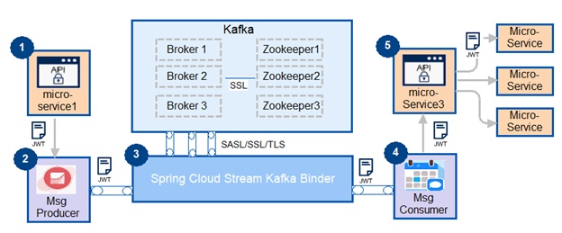 Application workflow