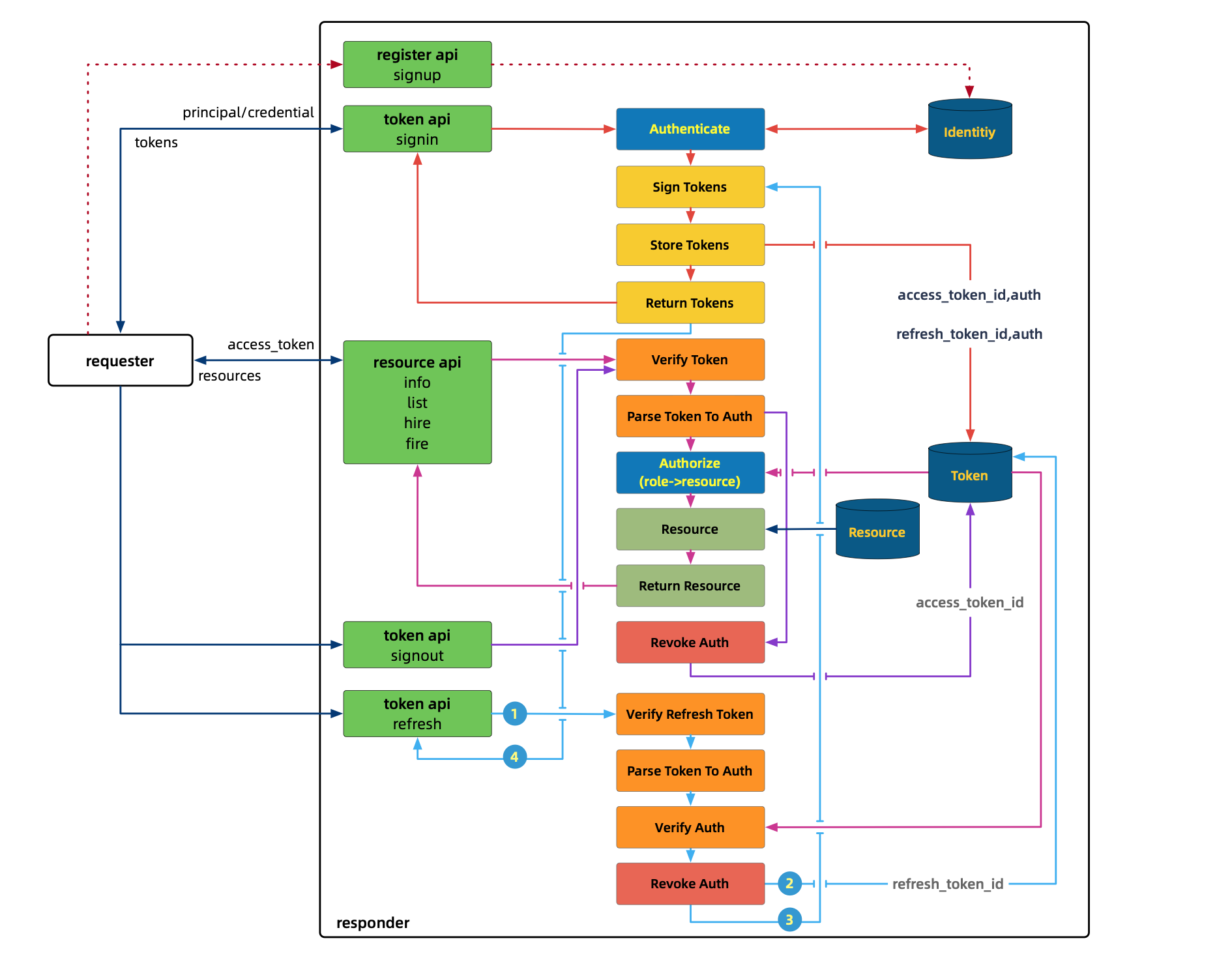 Workflow diagram