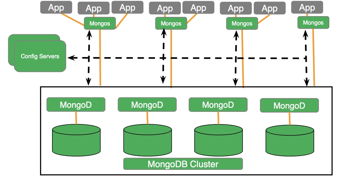 MongoDB Cluster infographic.