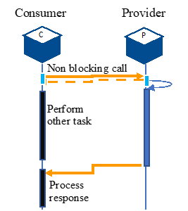 Figure 1- Non-Blocking API Call