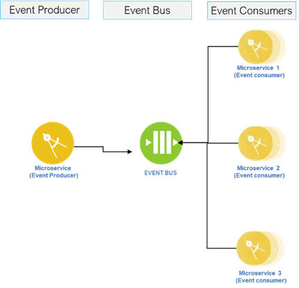 Figure 3 - Event-driven integration